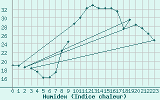 Courbe de l'humidex pour Sant Julia de Loria (And)