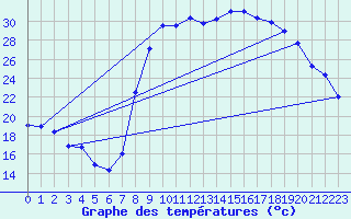 Courbe de tempratures pour Figari (2A)