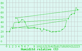 Courbe de l'humidit relative pour Milano / Malpensa