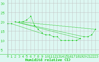 Courbe de l'humidit relative pour Ghardaia