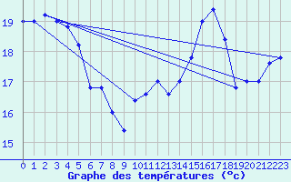 Courbe de tempratures pour Cap Mele (It)