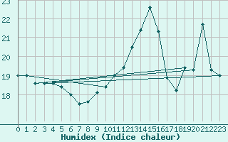 Courbe de l'humidex pour Ploumanac'h (22)