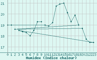 Courbe de l'humidex pour Le Talut - Belle-Ile (56)