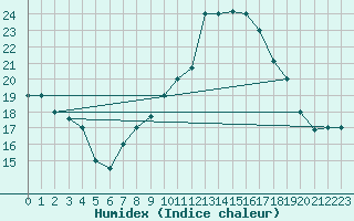 Courbe de l'humidex pour Errachidia