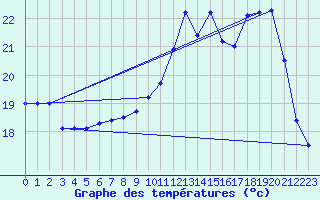 Courbe de tempratures pour Avord (18)