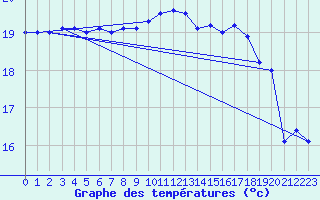 Courbe de tempratures pour Pointe de Chassiron (17)