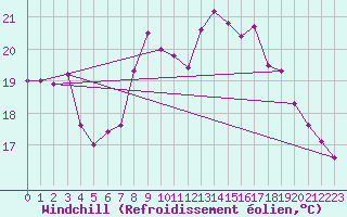 Courbe du refroidissement olien pour Hyres (83)