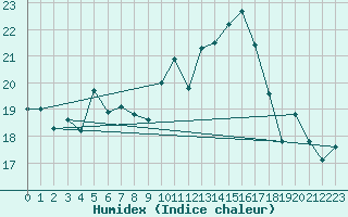 Courbe de l'humidex pour Troyes (10)