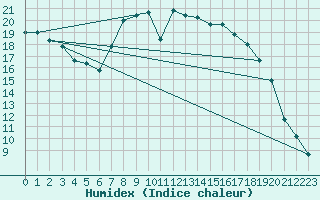 Courbe de l'humidex pour Ell Aws