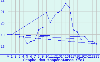 Courbe de tempratures pour Cap Mele (It)