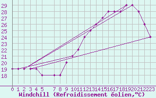 Courbe du refroidissement olien pour Souprosse (40)
