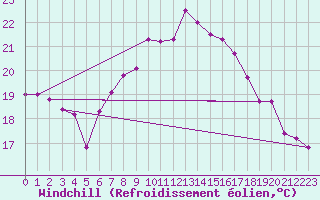 Courbe du refroidissement olien pour Westermarkelsdorf