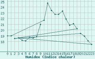 Courbe de l'humidex pour La Dle (Sw)