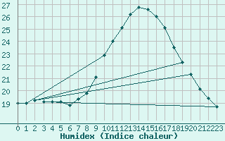 Courbe de l'humidex pour Oviedo