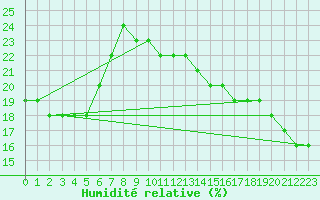 Courbe de l'humidit relative pour Myken