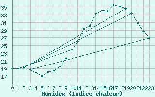 Courbe de l'humidex pour Cerisiers (89)