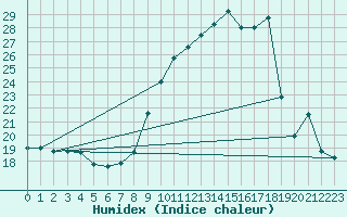 Courbe de l'humidex pour Roujan (34)