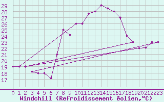 Courbe du refroidissement olien pour Tozeur