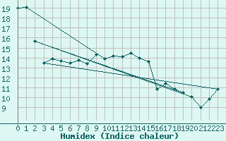 Courbe de l'humidex pour Gaardsjoe