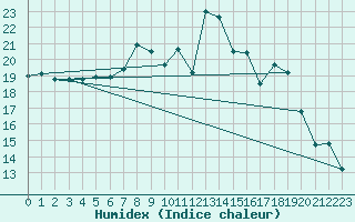 Courbe de l'humidex pour Gvarv