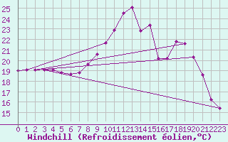 Courbe du refroidissement olien pour Niort (79)