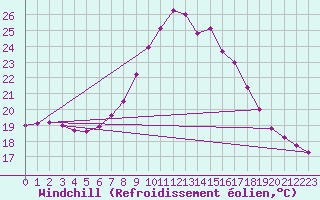 Courbe du refroidissement olien pour Villach