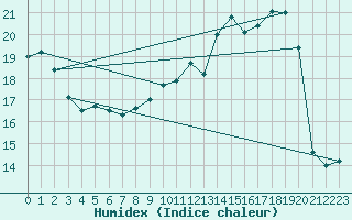 Courbe de l'humidex pour Troyes (10)