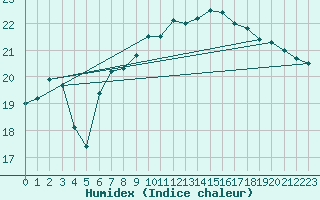 Courbe de l'humidex pour Manston (UK)