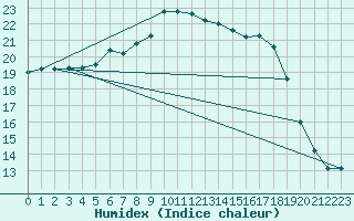 Courbe de l'humidex pour Stavoren Aws