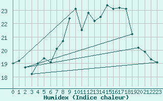 Courbe de l'humidex pour De Bilt (PB)