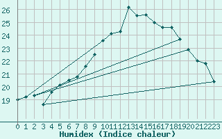 Courbe de l'humidex pour Chivres (Be)