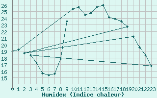 Courbe de l'humidex pour Cap Ferret (33)