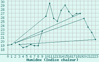 Courbe de l'humidex pour Pointe de Socoa (64)