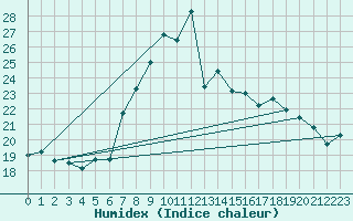 Courbe de l'humidex pour Eisenach