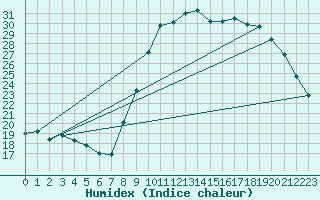 Courbe de l'humidex pour Abbeville (80)