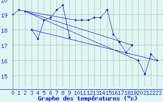 Courbe de tempratures pour Neuchatel (Sw)