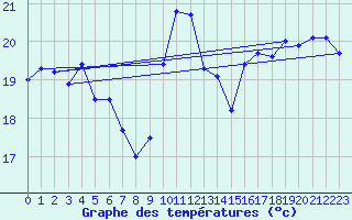 Courbe de tempratures pour Santander (Esp)