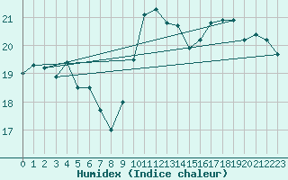 Courbe de l'humidex pour Santander (Esp)