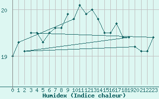 Courbe de l'humidex pour Mona