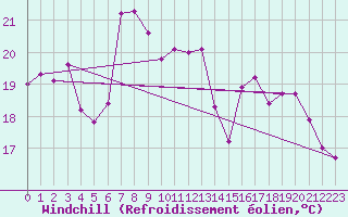 Courbe du refroidissement olien pour Nexoe Vest