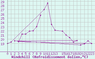 Courbe du refroidissement olien pour Arenys de Mar