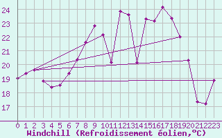 Courbe du refroidissement olien pour Diepholz