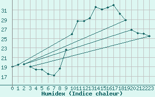 Courbe de l'humidex pour Grenoble/St-Etienne-St-Geoirs (38)