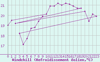 Courbe du refroidissement olien pour Marseille - Saint-Loup (13)