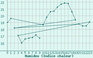 Courbe de l'humidex pour Cap Gris-Nez (62)