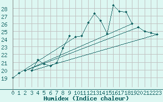 Courbe de l'humidex pour Fisterra