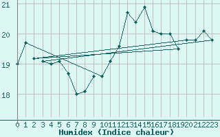 Courbe de l'humidex pour La Rochelle - Le Bout Blanc (17)