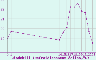 Courbe du refroidissement olien pour Corny-sur-Moselle (57)