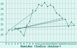 Courbe de l'humidex pour Cap Corse (2B)