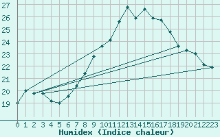 Courbe de l'humidex pour Cevio (Sw)